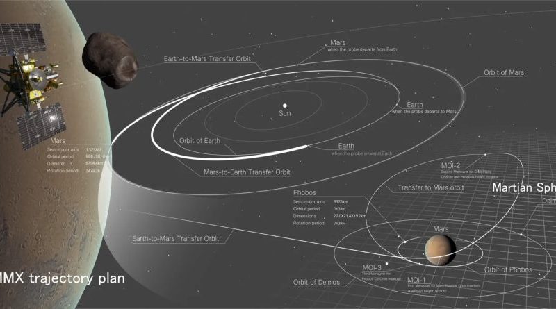 Japão inicia missão histórica para coletar amostras de lua de Marte
