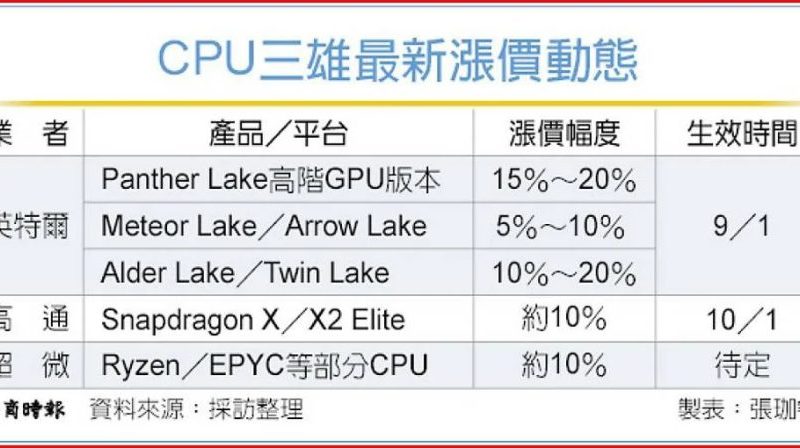 Notebooks caros: Intel sobe preços de CPUs Panther Lake