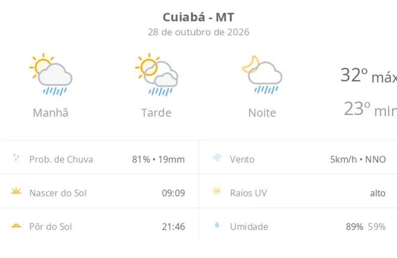 Previsão do tempo em Cuiabá: sol, calor e chuva hoje