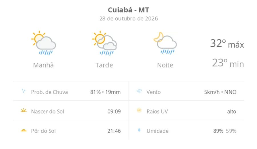 Previsão do tempo hoje para Cuiabá (MT): sol com algumas nuvens; chove rápido durante o dia e à noite