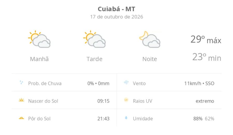 Previsão do tempo hoje para Cuiabá (MT): sol com muitas nuvens durante o dia e períodos de céu nublado; noite com muitas nuvens