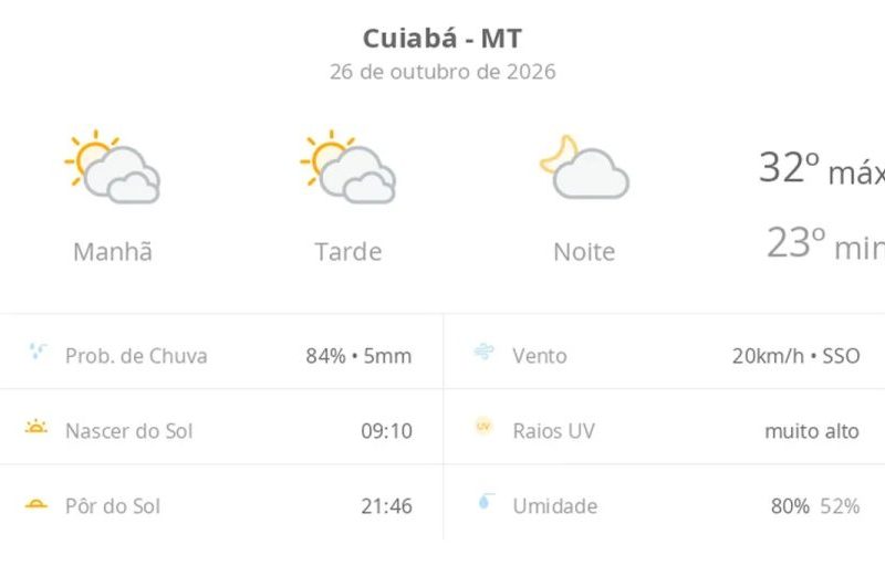 Previsão do tempo hoje para Cuiabá (MT): sol com muitas nuvens durante o dia e períodos de céu nublado; noite com poucas nuvens