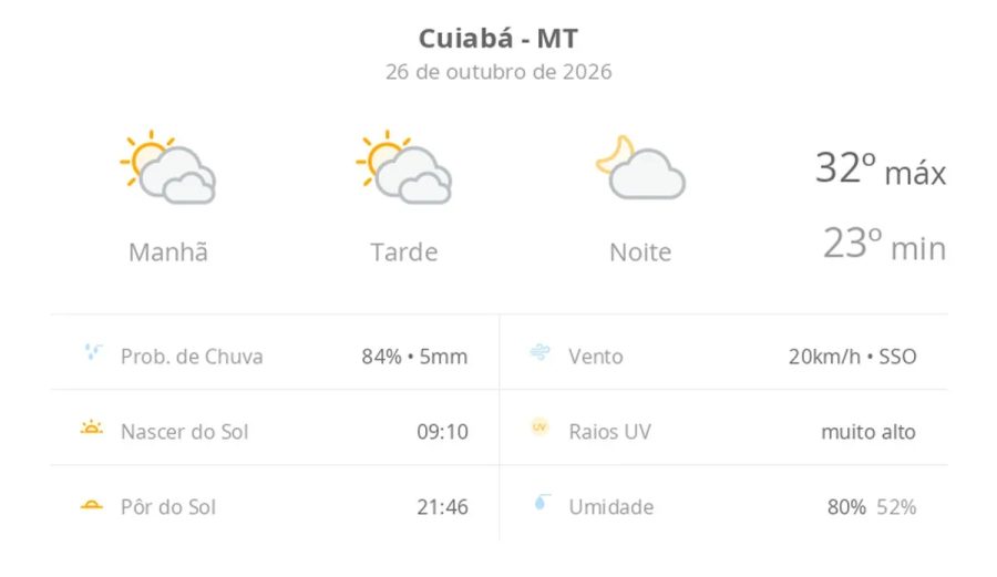 Previsão do tempo hoje para Cuiabá (MT): sol com muitas nuvens durante o dia e períodos de céu nublado; noite com poucas nuvens