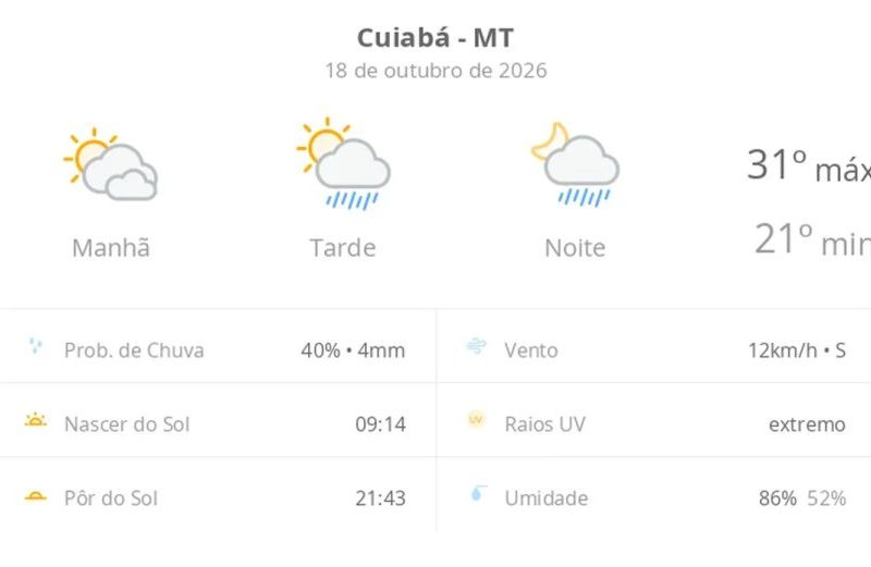 Previsão do tempo Cuiabá: Sol, nuvens e chuva hoje