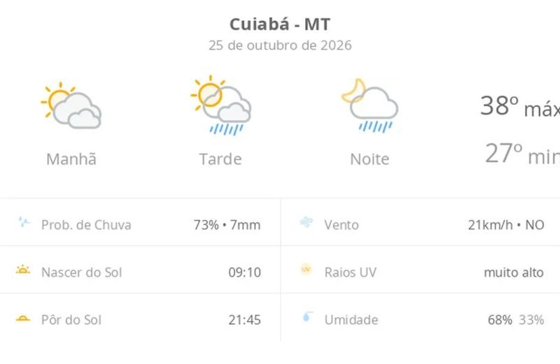 Previsão do tempo hoje para Cuiabá (MT): sol com muitas nuvens; pancadas de chuva à tarde e à noite