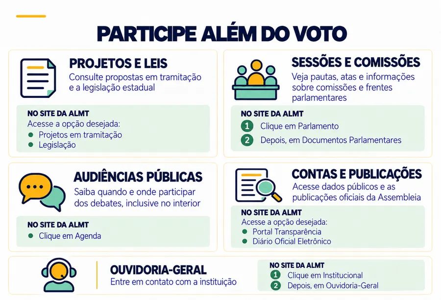 Como fiscalizar deputados da ALMT e cobrar demandas