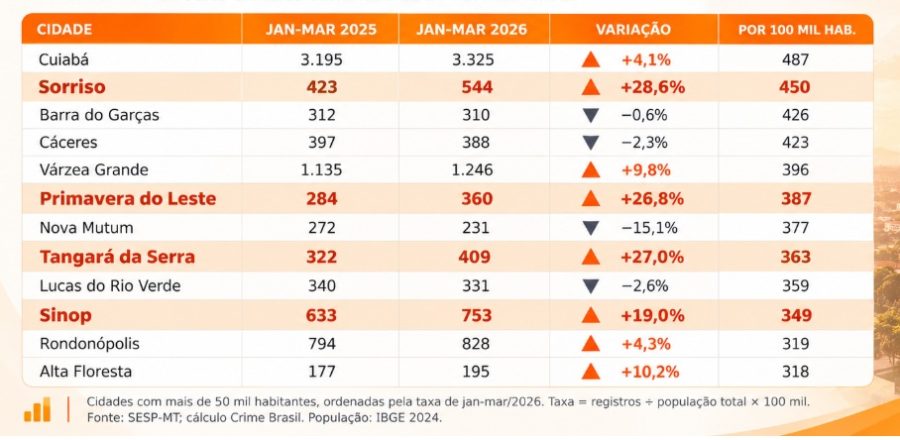 Sorriso lidera aumento da violência contra a mulher em MT; Sinop e Tangará também registram alta